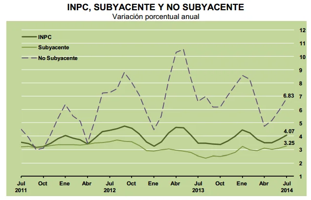 inflacion subyacente mexico julio 2014
