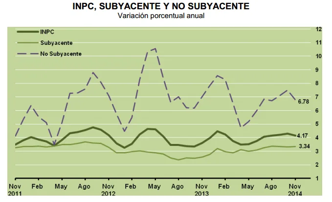 inflacion subyacente noviembre 2014