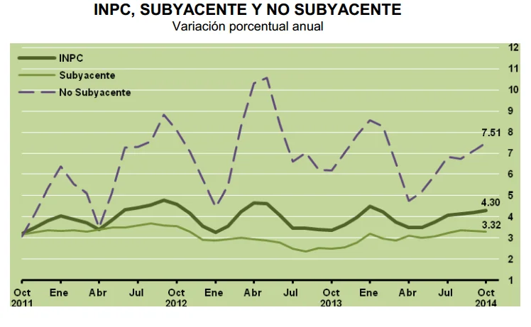 inflacion subyacente octubre 2014