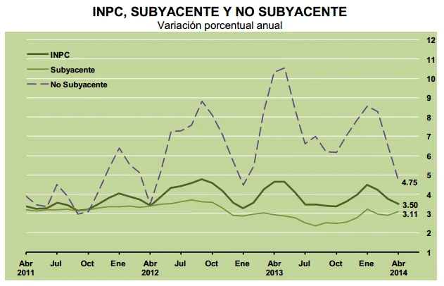 inflacion subyacente y no subyacente abril 2014