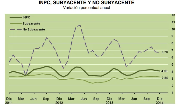 inflacion suyacente diciembre 2014