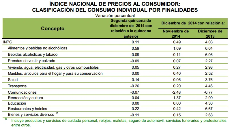 inpc 2014 diciembre mexico componentes