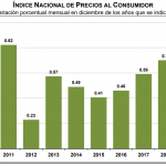 INPC 2019: 0.56% en diciembre