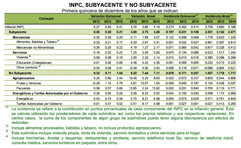 inpc diciembre primera quincena