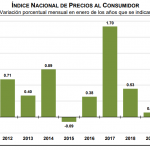INPC 2020: 0.48% en Enero