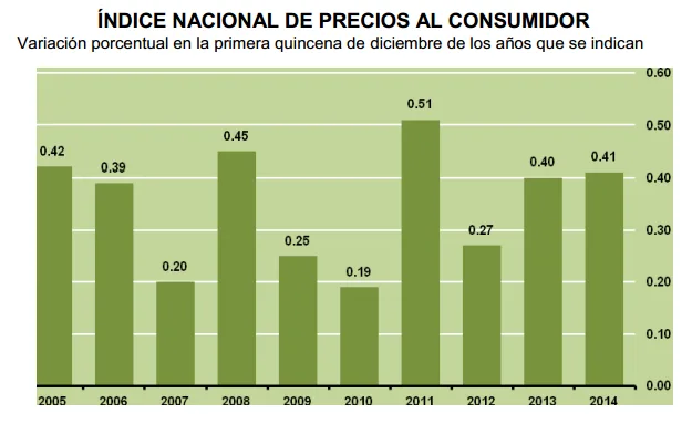 inpc mes de diciembre primera quincena