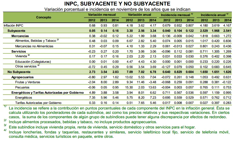 inpc noviembre 2014