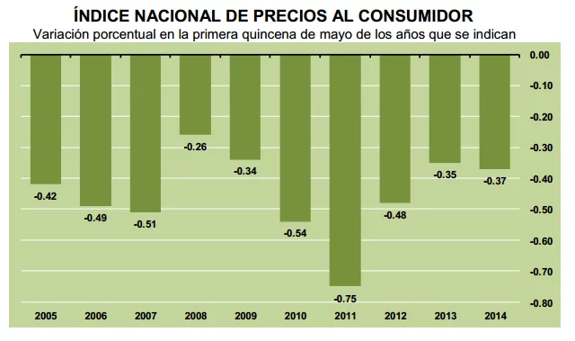 inpc primer quincena mes mayo 2014