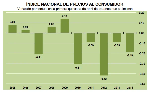 inpc primera quincena abril 2014