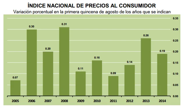 inpc primera quincena de agosto 2014