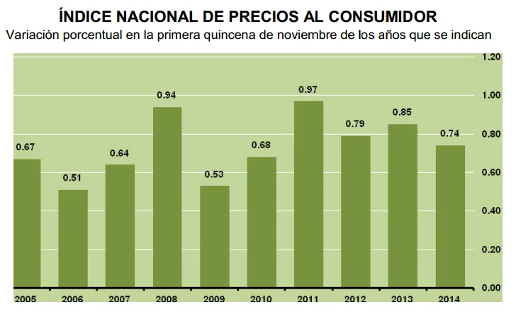 inpc primera quincena mes noviembre 2014