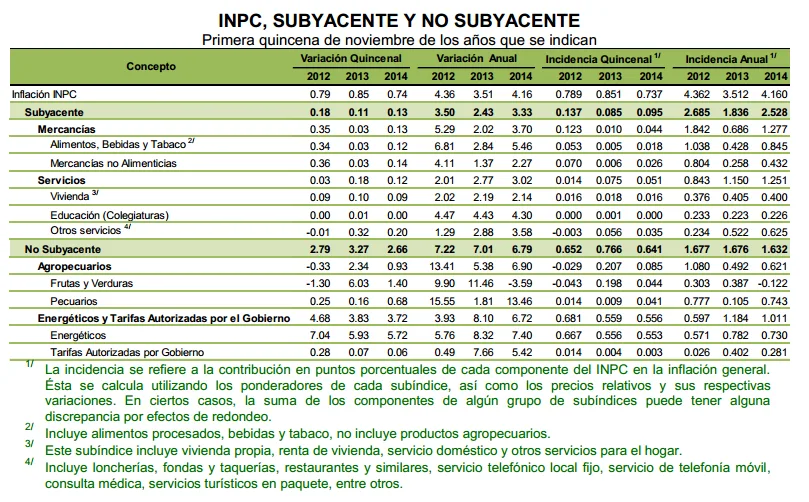 inpc primera quincena noviembre 2014