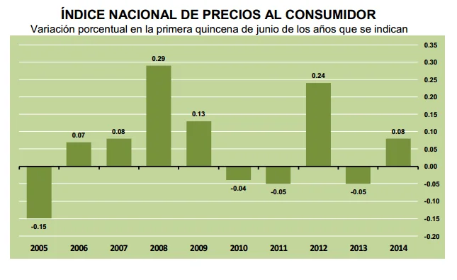 inpc quincenal junio 2014