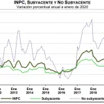 Inflación Subyacente México