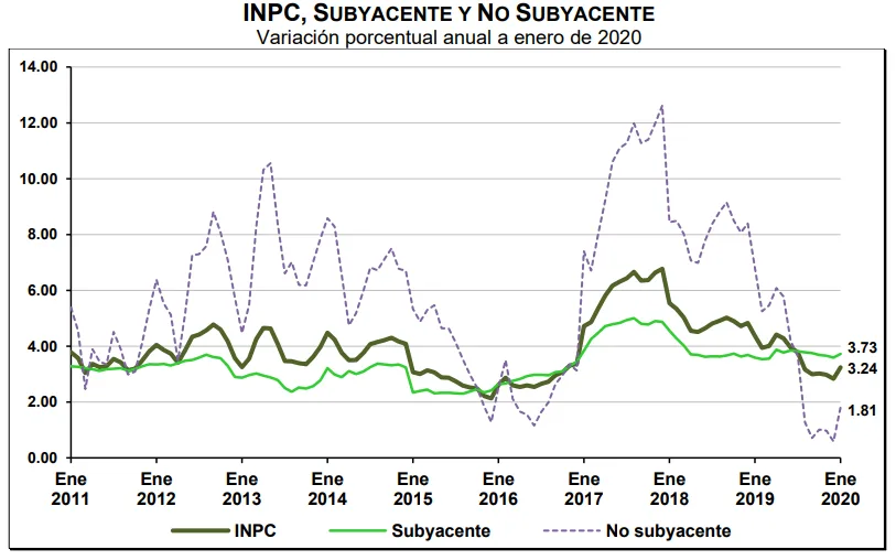 inpc subyacente enero 2020