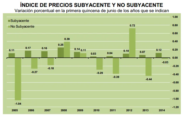 inpc subyacente primera quincena junio 2014