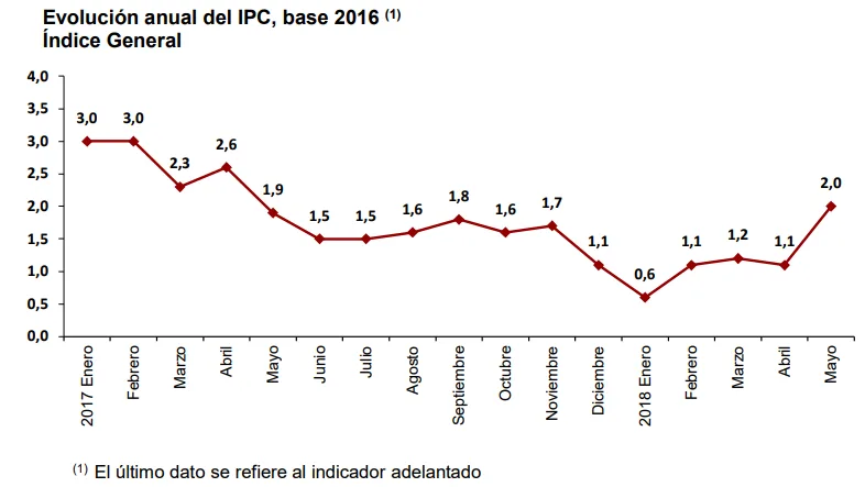 ipc españa mayo 2018
