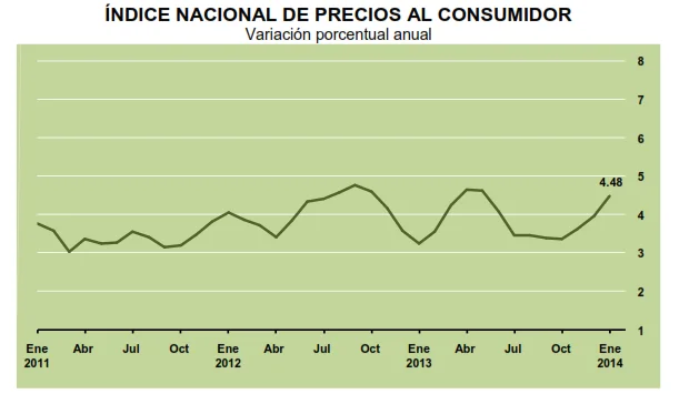 tasa inflacion enero 2014