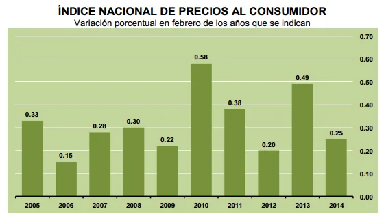 tasa inpc febrero 2014