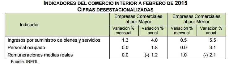 ventas inegi febrero 2015
