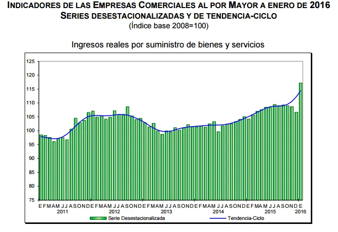 ventas mayoristas enero 2016