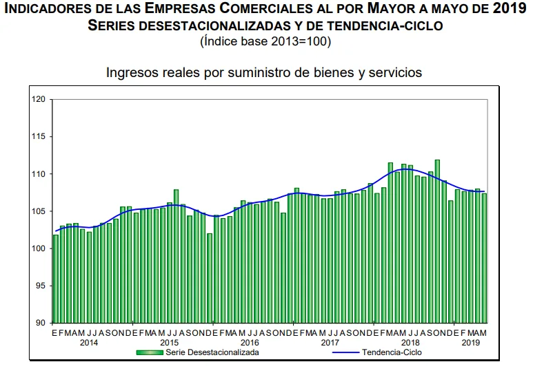 ventas mayoristas mayo 2019