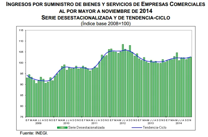 ventas mayoristas noviembre 2014