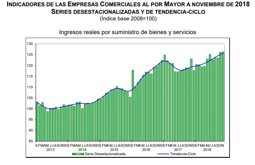 ventas mayoristas noviembre 2018