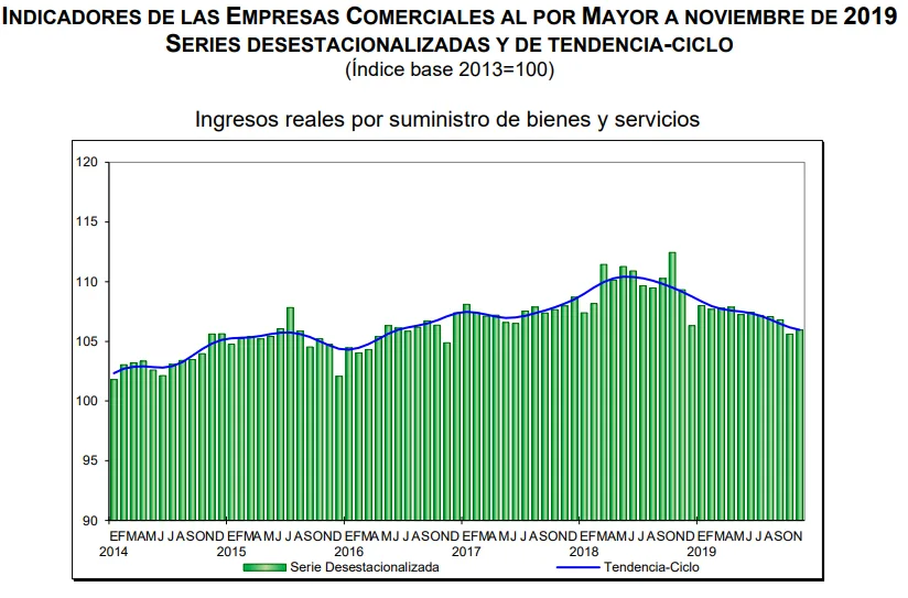 ventas mayoristas noviembre 2019