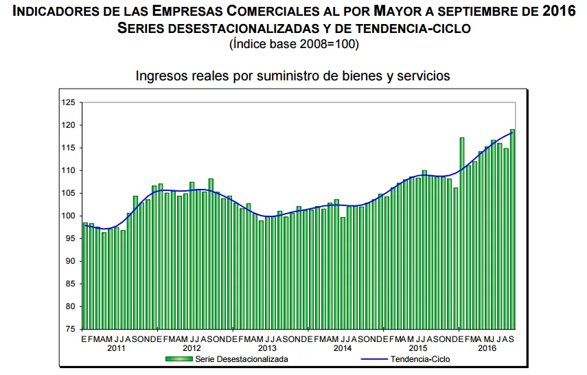 ventas-mayoristas-septiembre-2016
