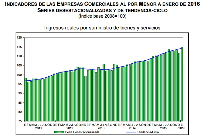 ventas minoristas enero 2016