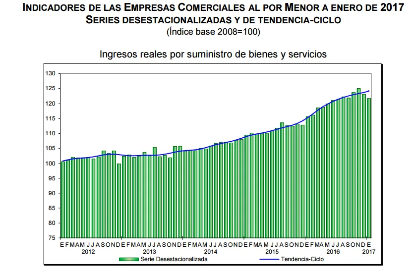 ventas minoristas enero 2017