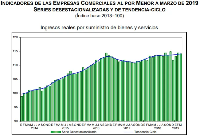 ventas minoristas marzo 2019