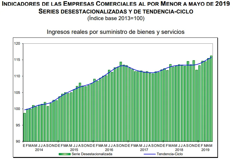 ventas minoristas mayo 2019