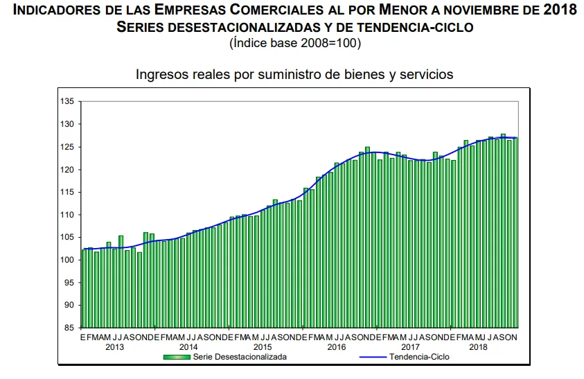 ventas minoristas noviembre 2018