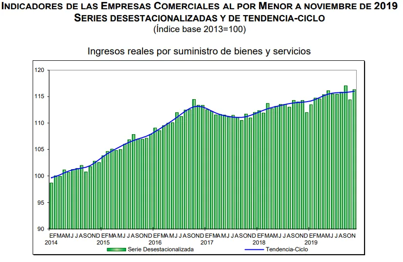 ventas minoristas noviembre 2019