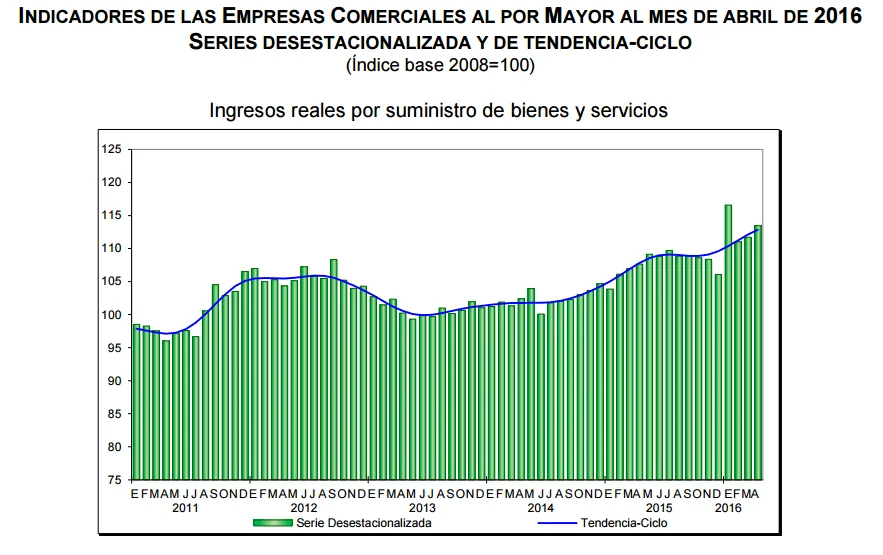 ventas por mayor abril 2016