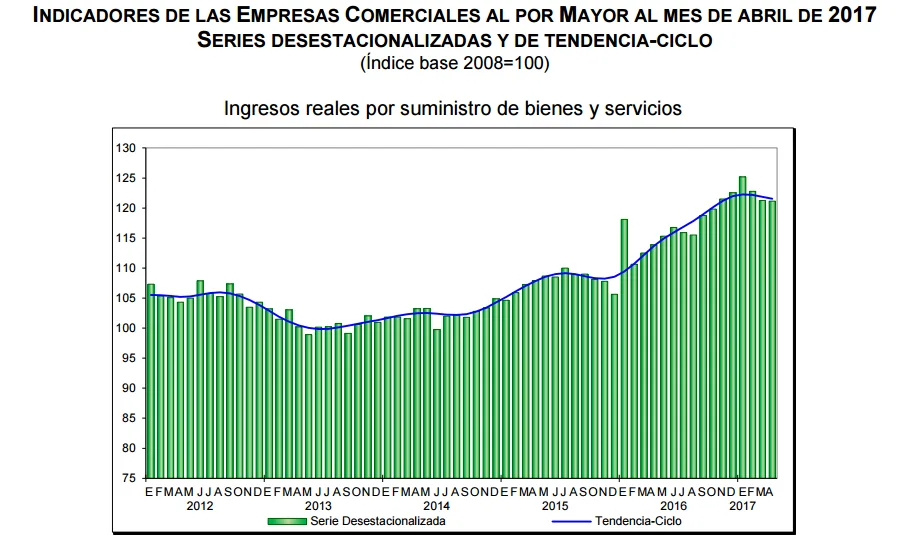 ventas por mayor abril 2017