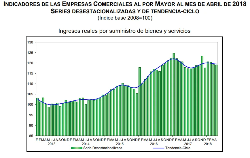 ventas por mayor abril 2018