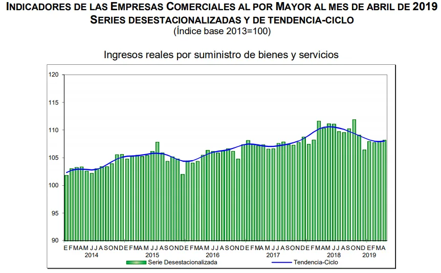 ventas por mayor abril 2019