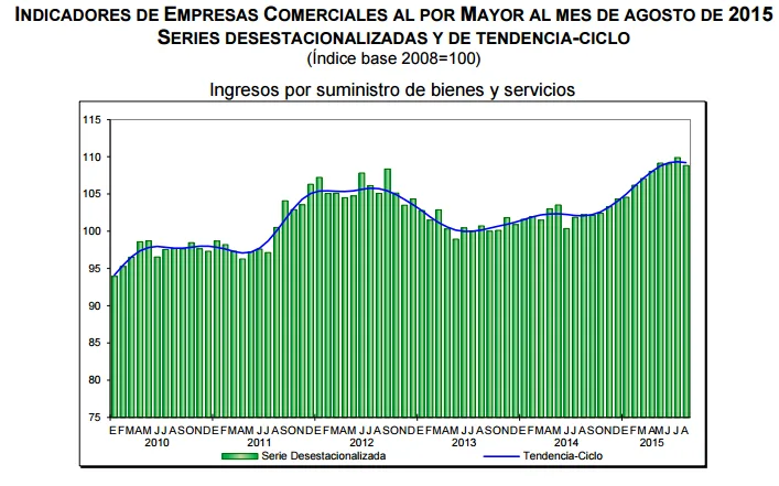 ventas por mayor agosto 2015