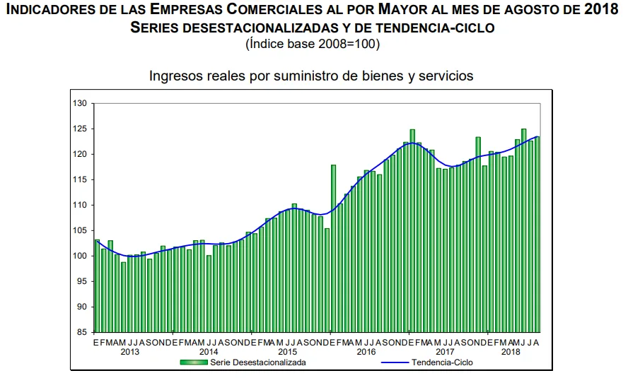 ventas por mayor agosto 2018