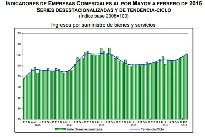 ventas por mayor febrero 2015
