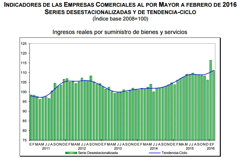 ventas por mayor febrero 2016