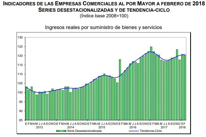 ventas por mayor febrero 2018