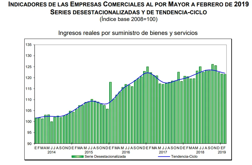 ventas por mayor febrero 2019
