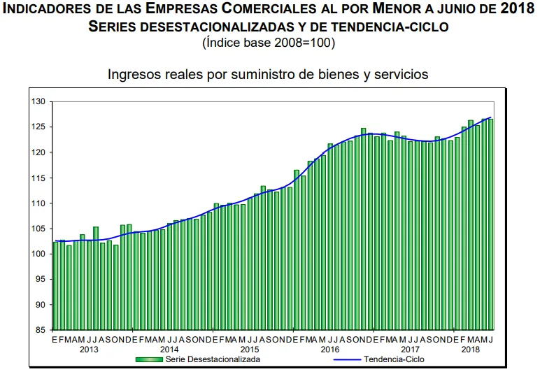 ventas por mayor julio 2018