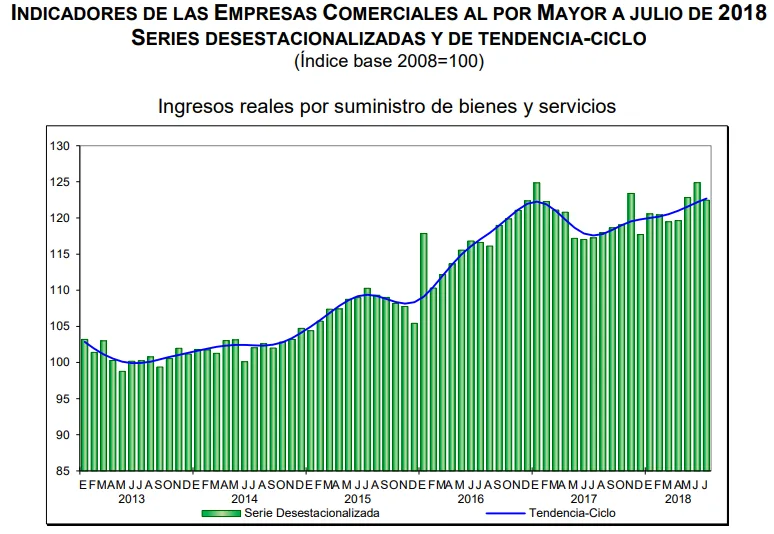 ventas por mayor julio 2018