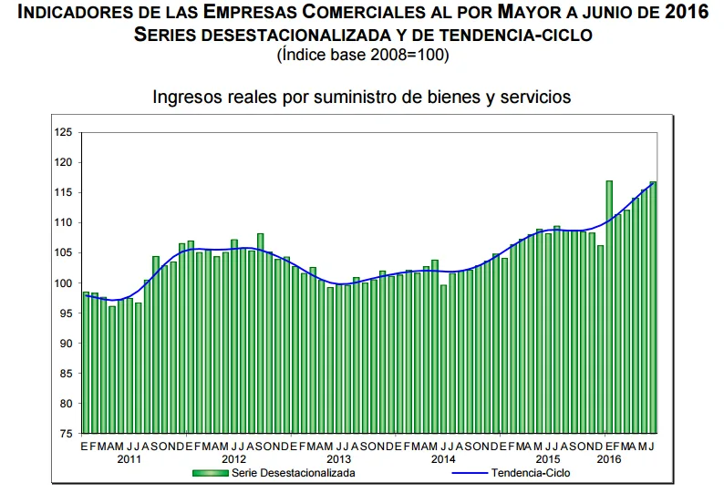 ventas por mayor junio 2016