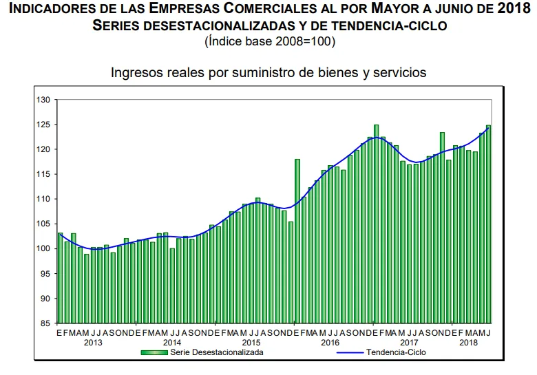 ventas por mayor junio 2018